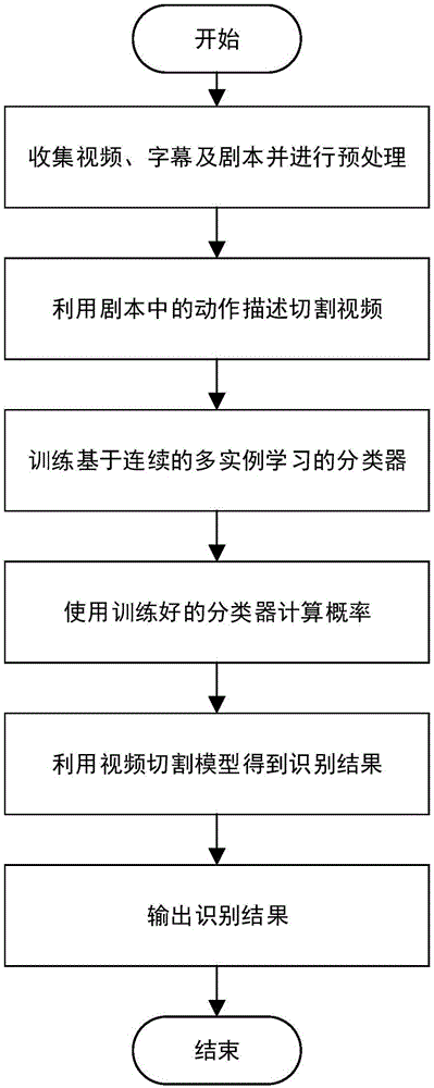 Method for identifying actions in video based on continuous multi-instance learning