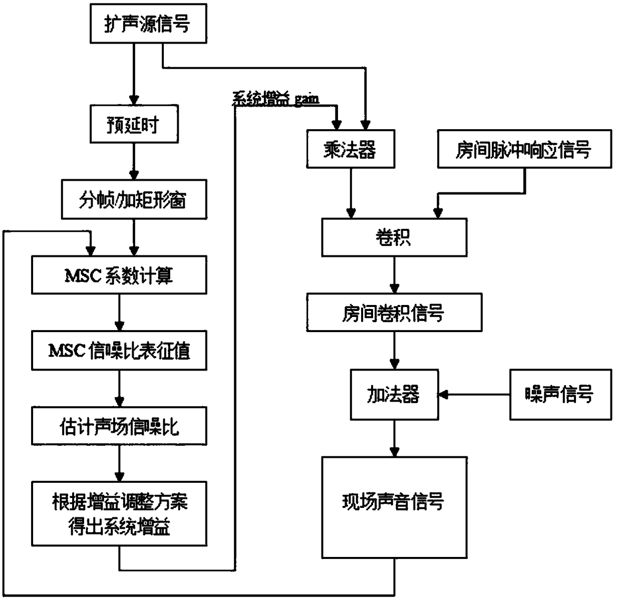 Adaptive gain control method of sound reinforcement system