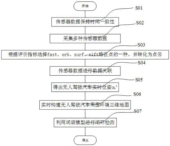Method and system for achieving autonomous positioning and map building of pilotless automobile