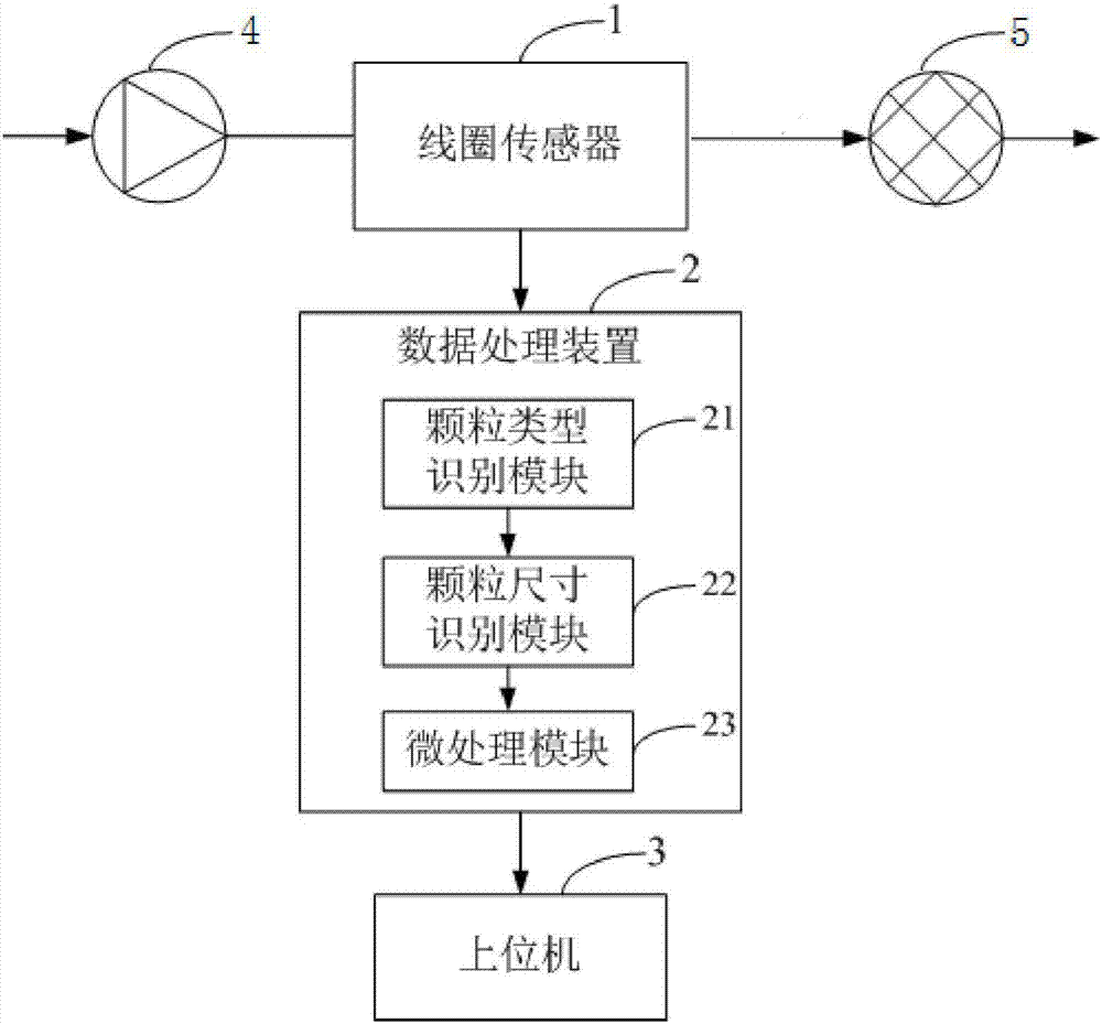 Gas turbine lubricating oil system metal shavings online monitoring system