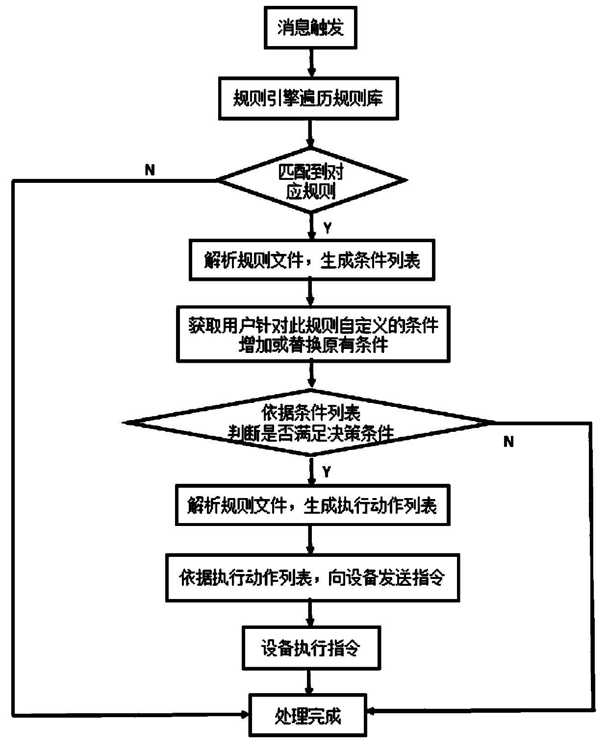 Equipment control system and method based on rule files