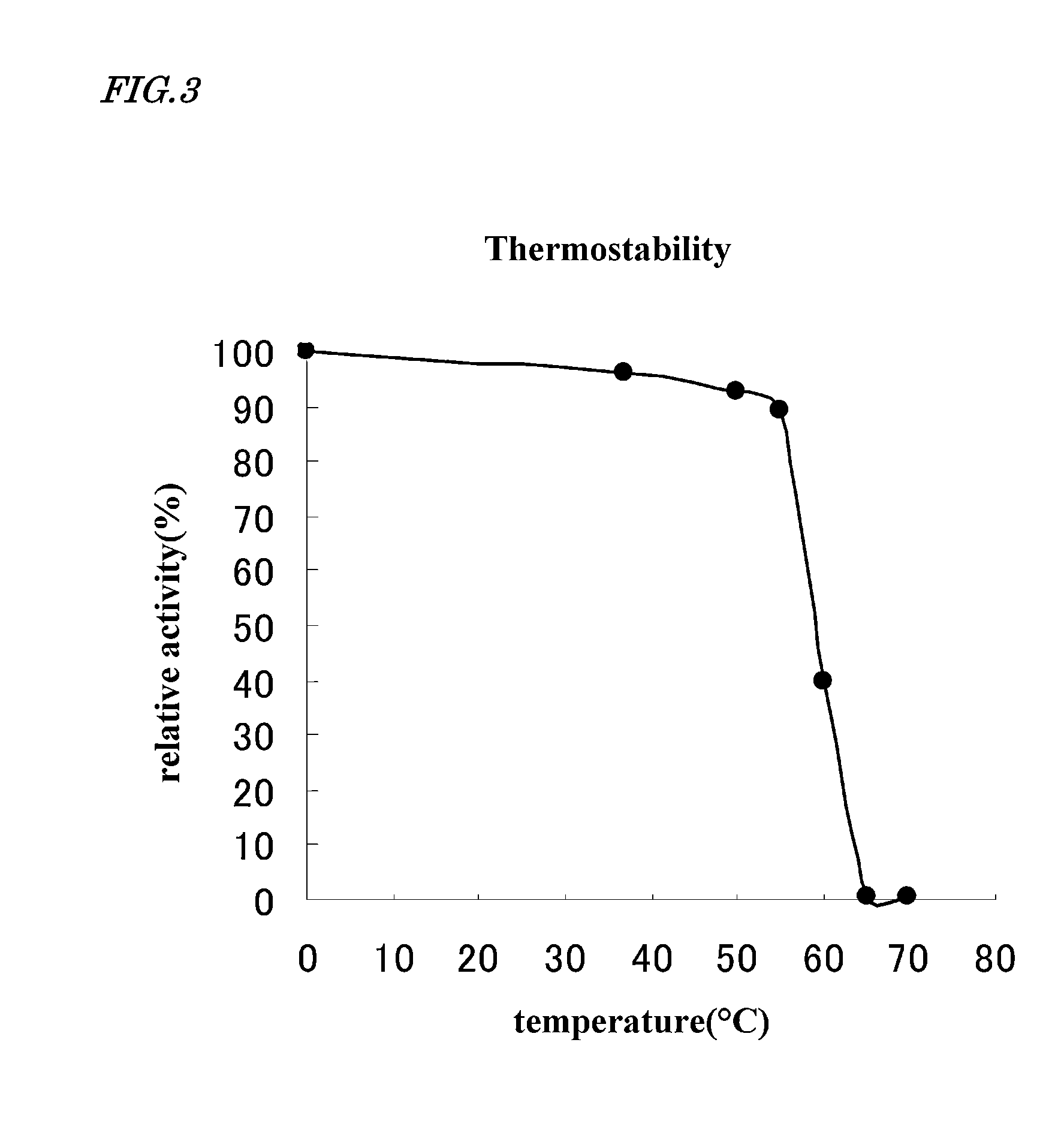 Beta-amylase, gene coding therefor and manufacturing method thereof