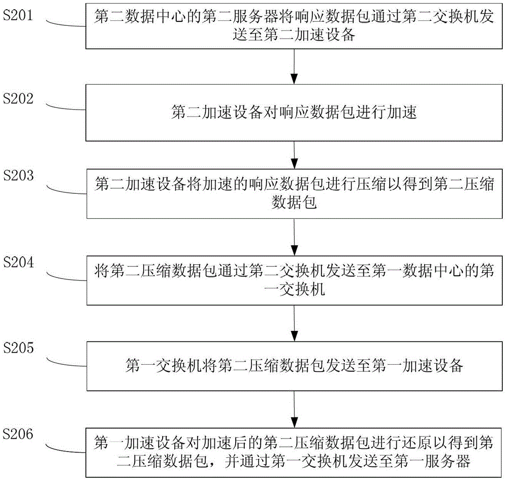 Data transmission method, system and subsystem thereof between data centers