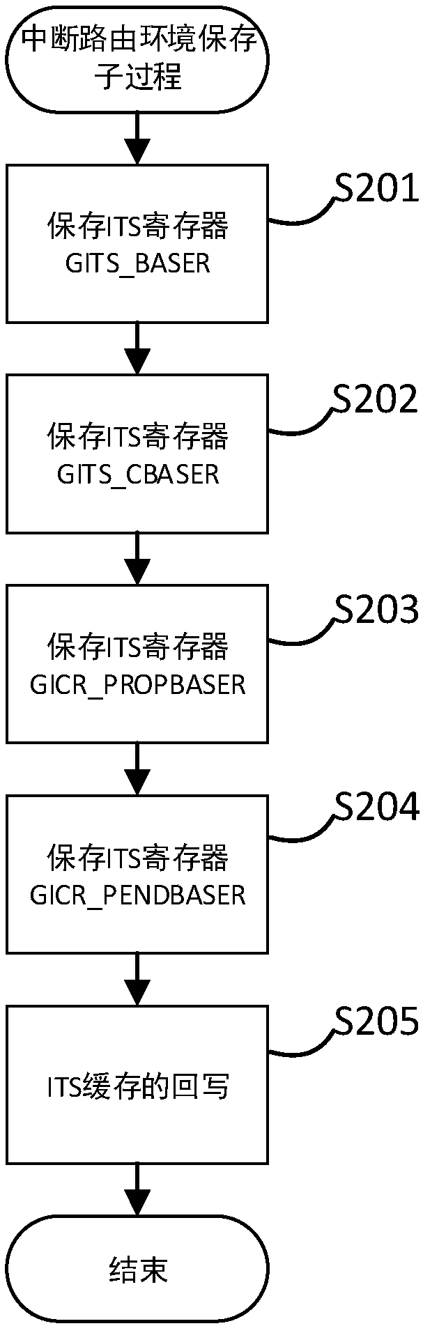 Interrupt routing environment recovery method for Feiteng processor dormancy process