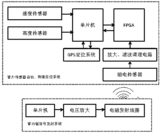 An automatic and rapid positioning system and method for a pipeline cleaning robot