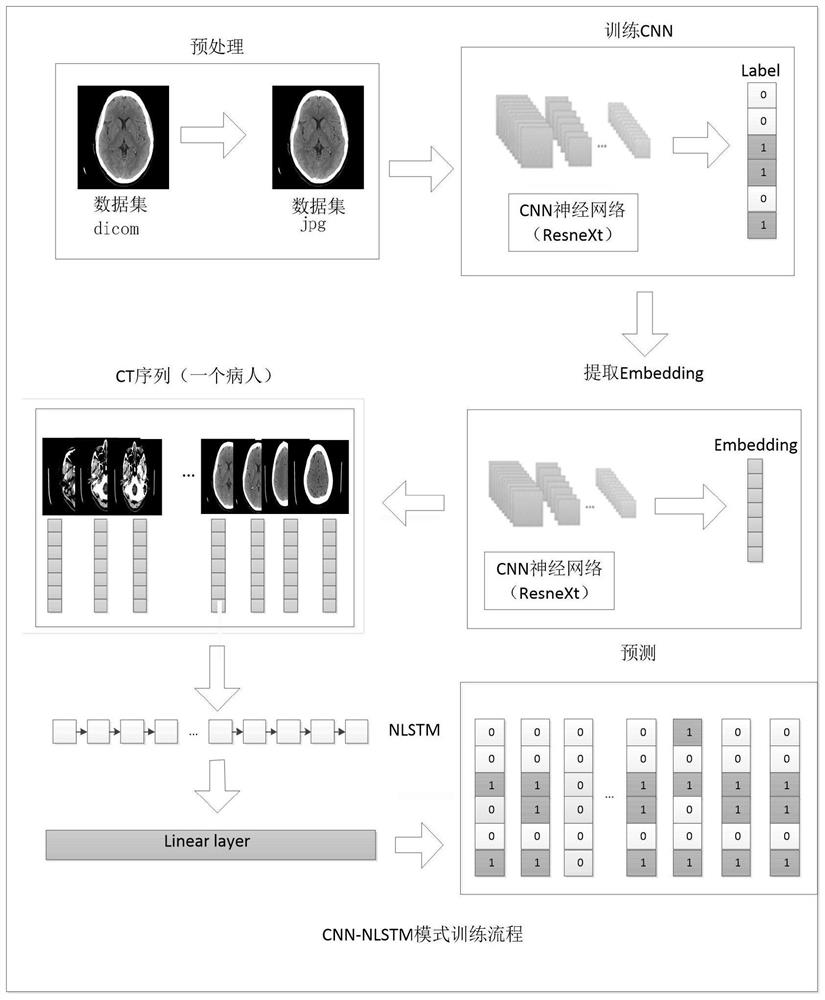 Intracranial hemorrhage detection algorithm applied to CT image based on CNN and NLSTM neural network