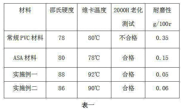 Ultrahigh-weather-resistance PVC (polyvinyl chloride) coextruded surface material and manufacturing method thereof