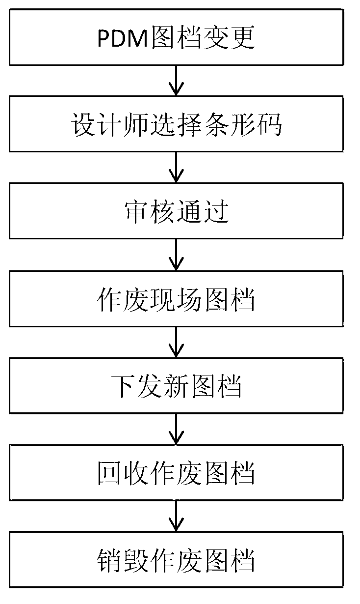 Realization method of full life circle drawing data management system