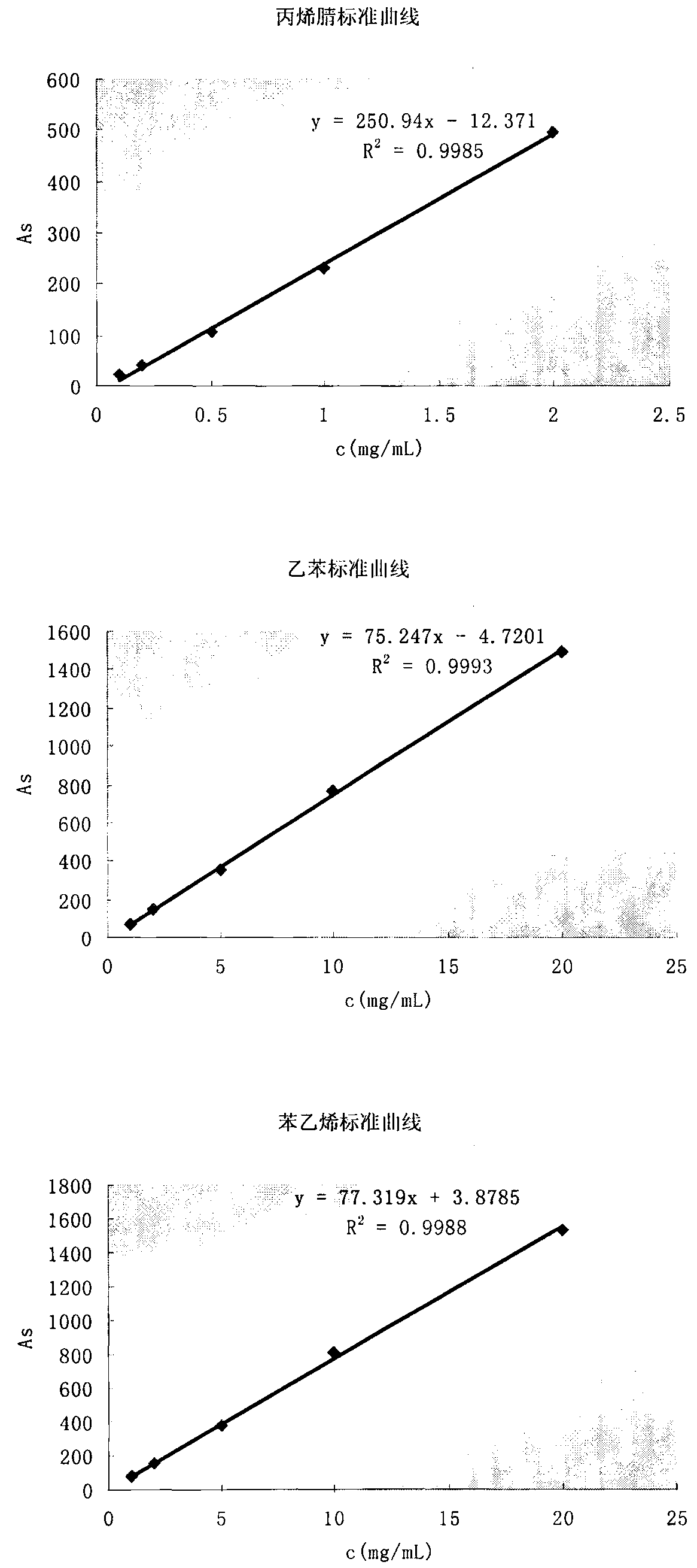 Liquid nitrogen pulverization-gas chromatography method for detecting harmful substances of acrylonitrile, styrene and ethylbenzene in packaging materials