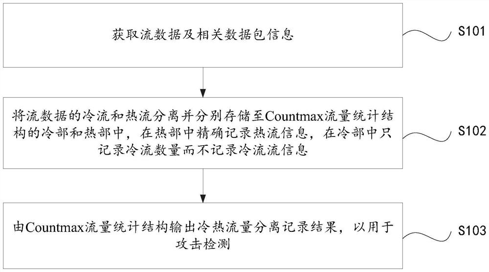 Flow processing method and system based on cold and heat separation