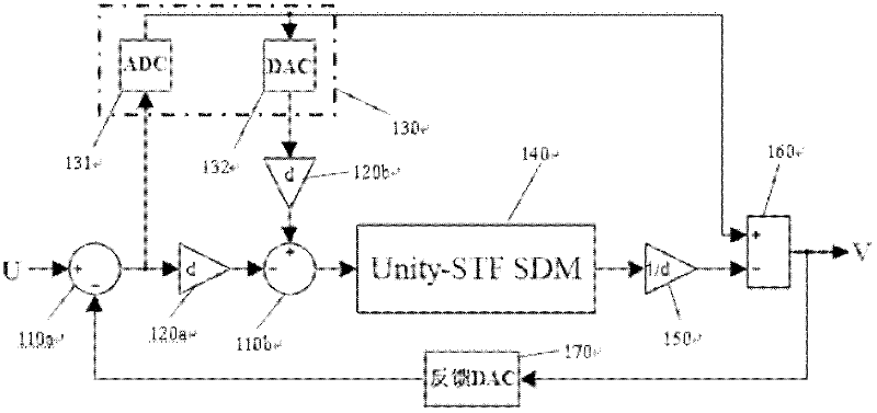 Sigma-Delta modulator and Sigma-Delta analog to digital converter comprising same