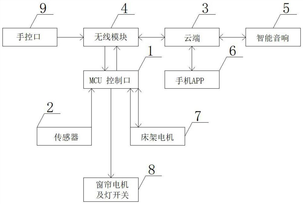 Control device of intelligent bed and implementation method