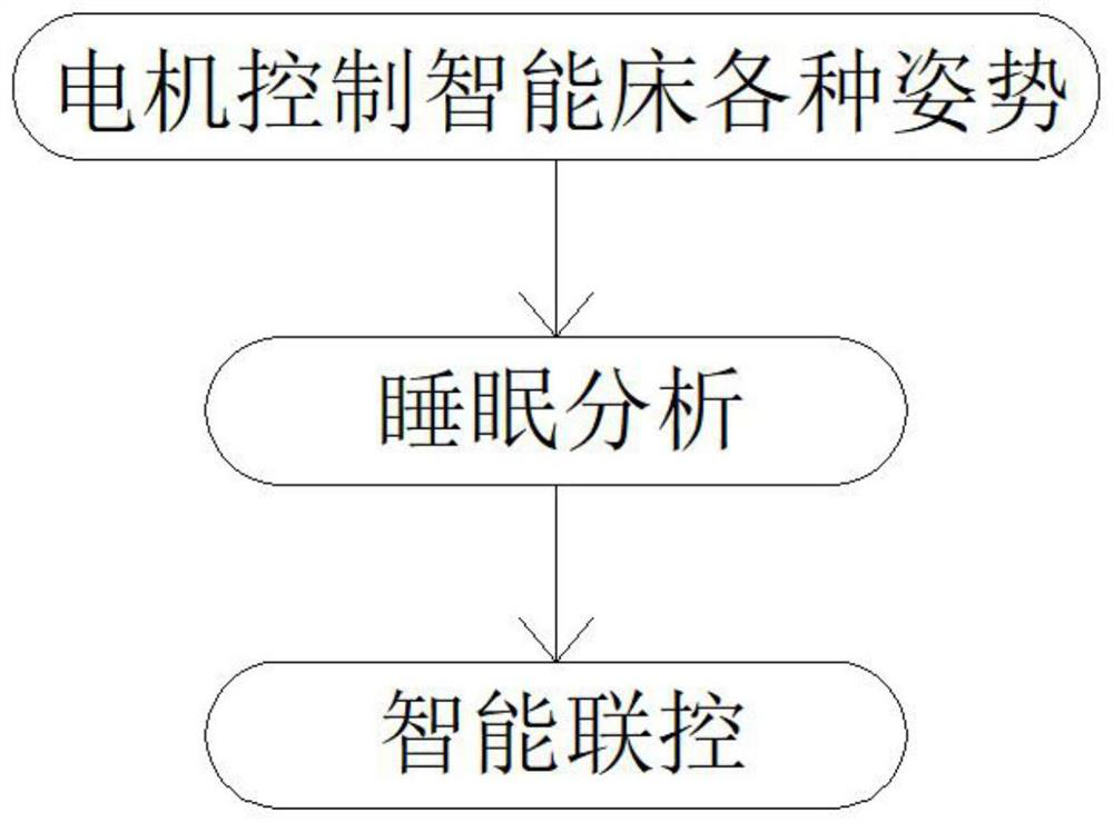 Control device of intelligent bed and implementation method