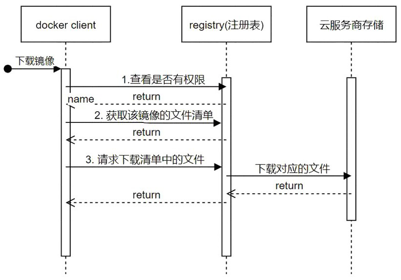 Docker mirror image downloading method and system