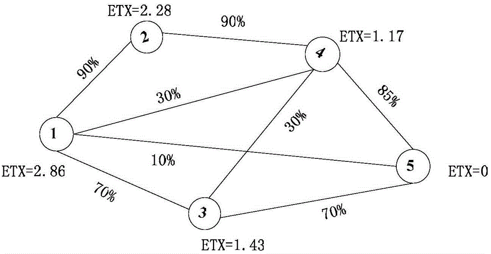 Data transmission method of multi-packet feedback opportunistic route based on ETX value under Rayleigh channels
