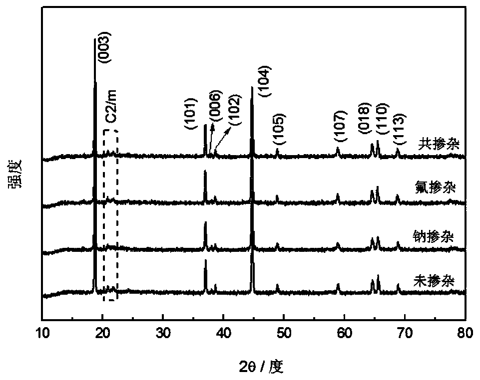 Anion-cation co-doped modified lithium-rich manganese composite positive electrode material and preparation method thereof