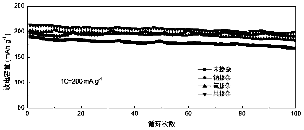 Anion-cation co-doped modified lithium-rich manganese composite positive electrode material and preparation method thereof