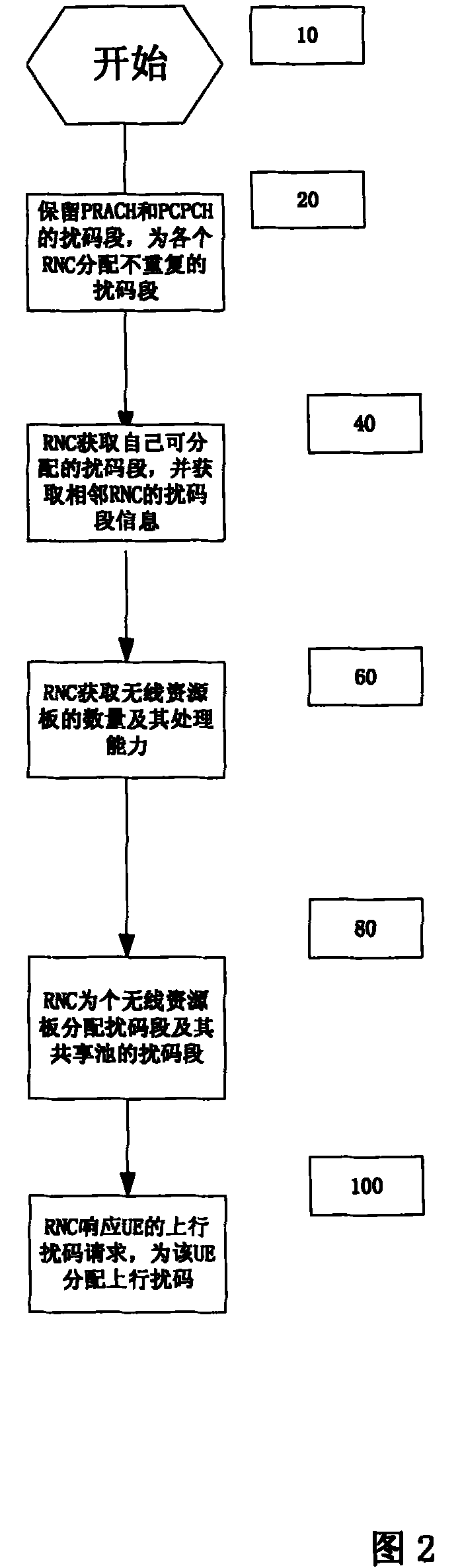 Method for distributing graded distribution type ascending scramble in wideband code division multiple access