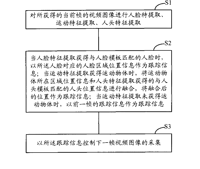 Video capture control device and method