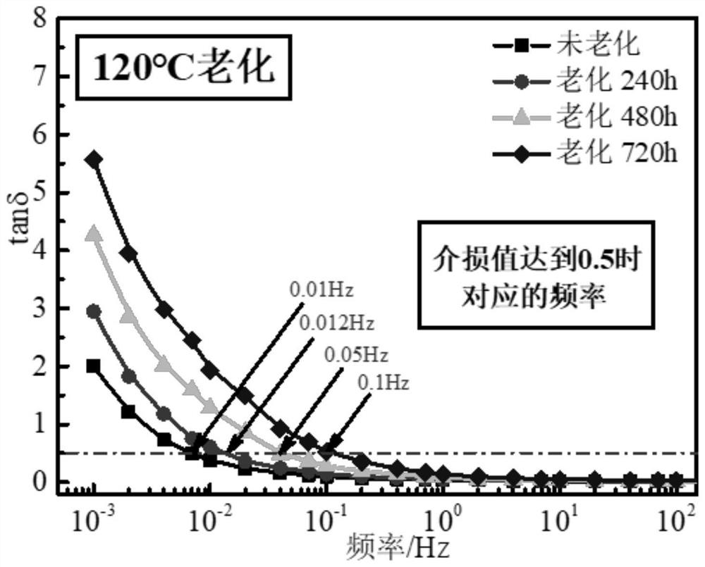 Method for evaluating insulation aging state of 10kV XLPE cable
