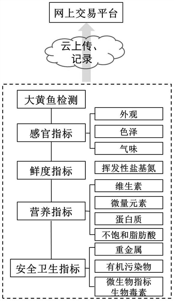 Entertainment and shopping integrated intelligent fish transaction platform