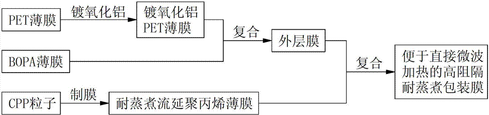 High-resistance steam resistant packaging film convenient for direct microwave heating and preparation method thereof