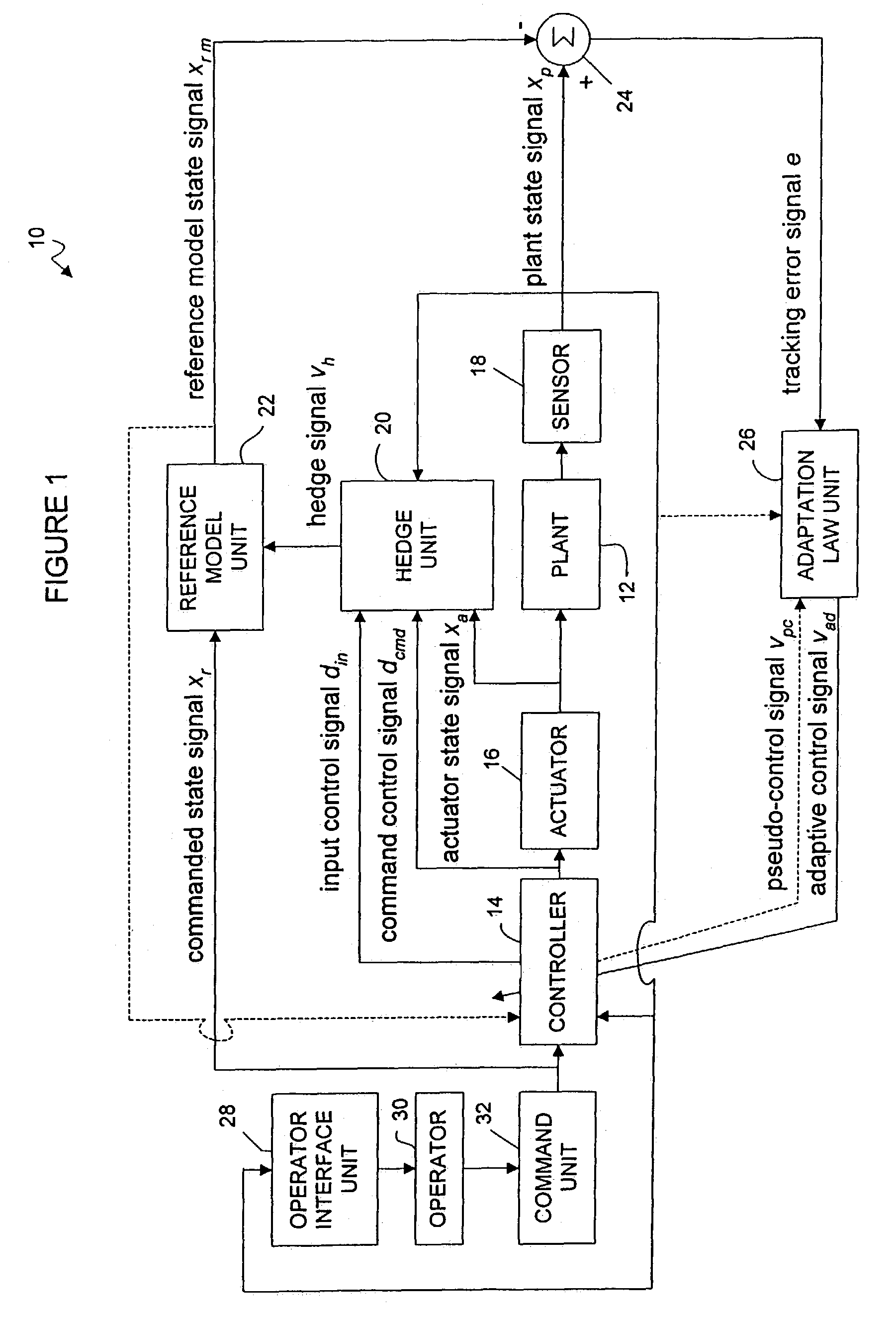 Adaptive control system having hedge unit and related apparatus and methods