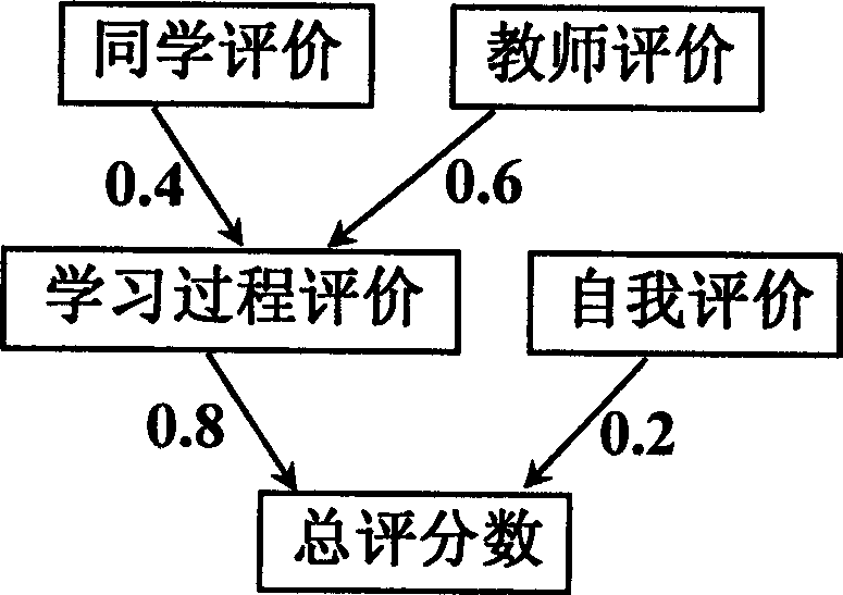 Learning support system and learning evaluation method