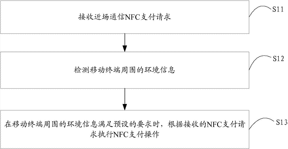NFC (near field communication) based payment method and device