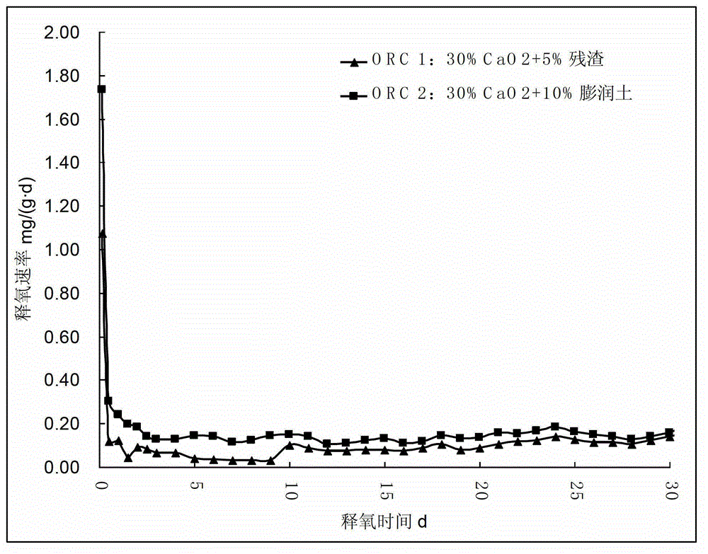 Oxygen release material added with oily sludge pyrolysis residues