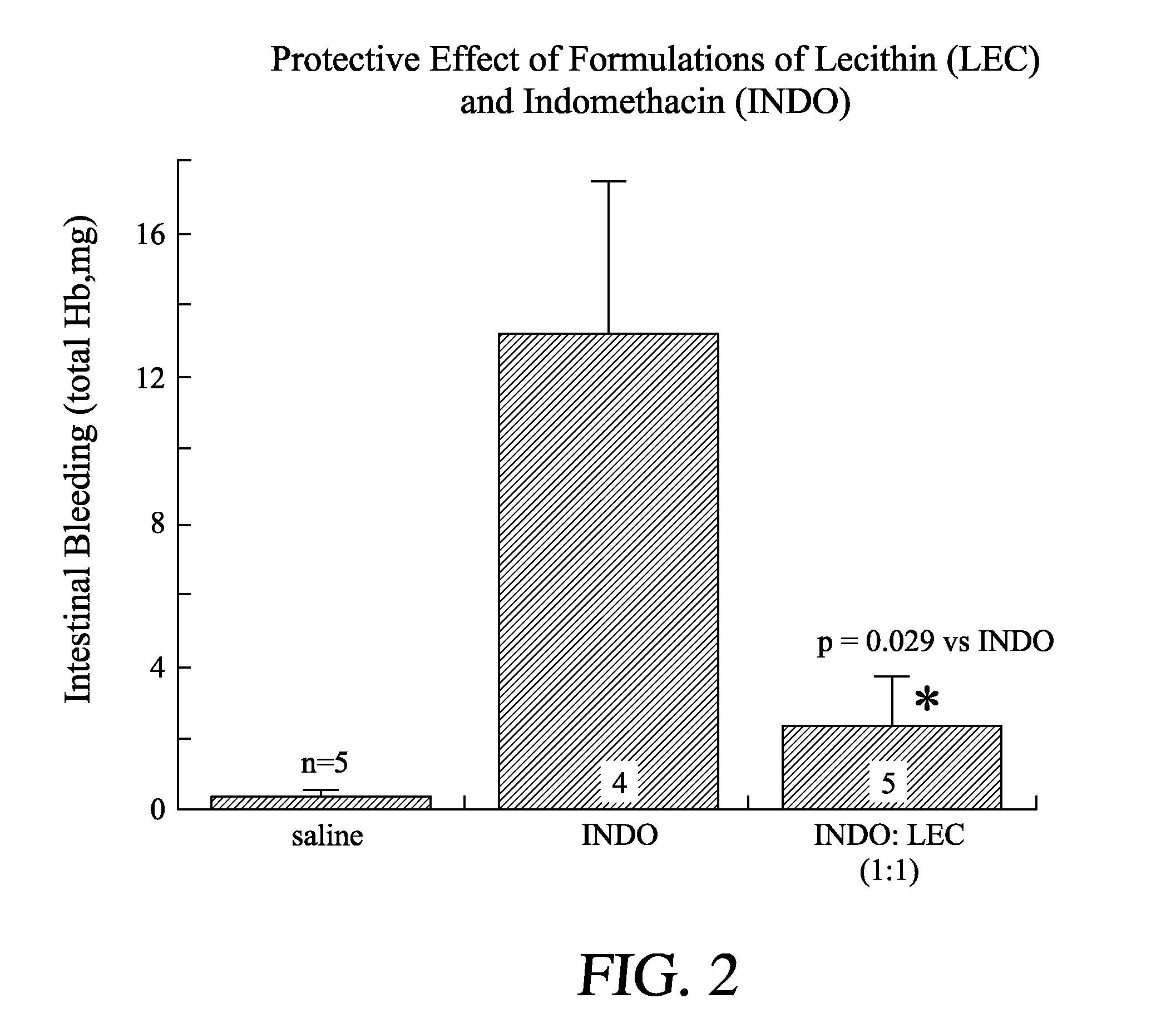 Methods of Making Compositions Comprising Lecithin Oils and NSAIDS for Protecting the Gastointestinal Tract and Providing Enhanced Therapeuitc Activity