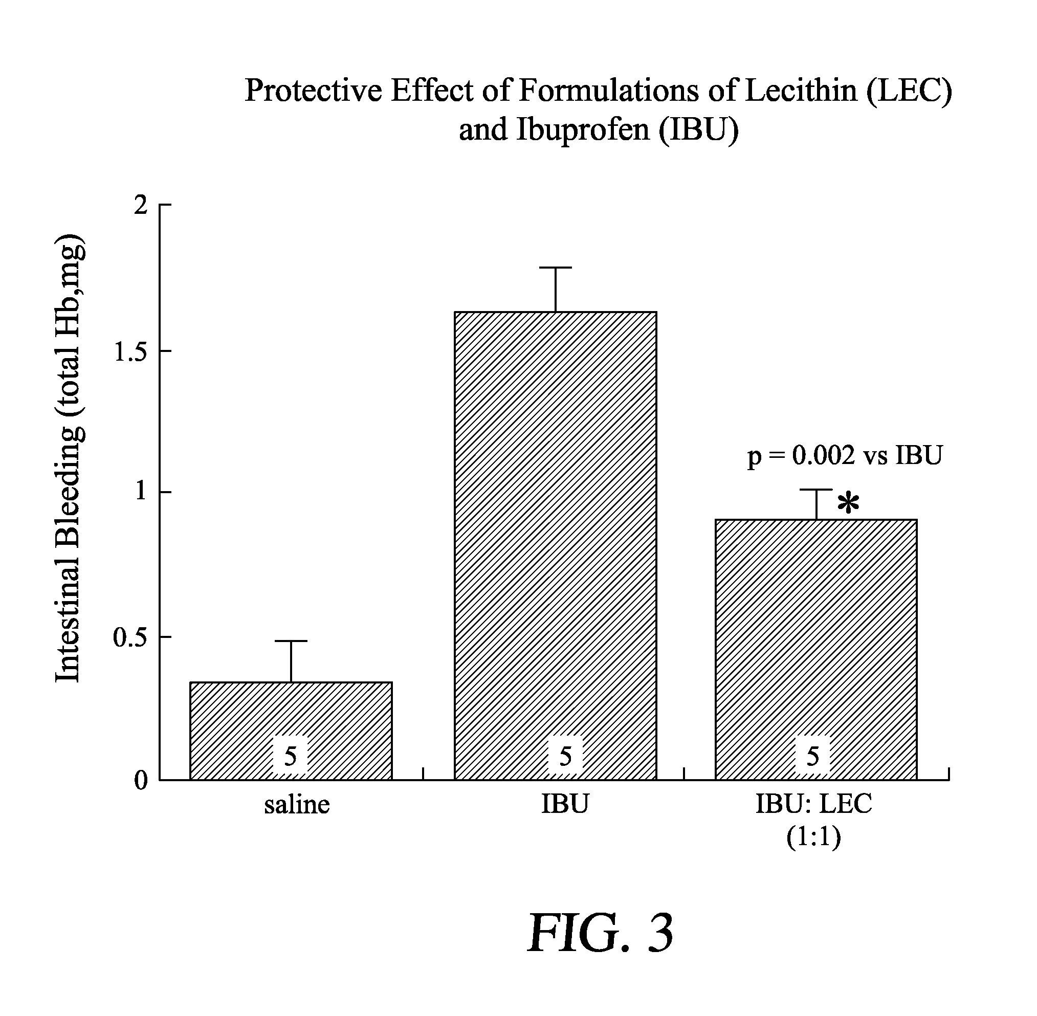 Methods of Making Compositions Comprising Lecithin Oils and NSAIDS for Protecting the Gastointestinal Tract and Providing Enhanced Therapeuitc Activity
