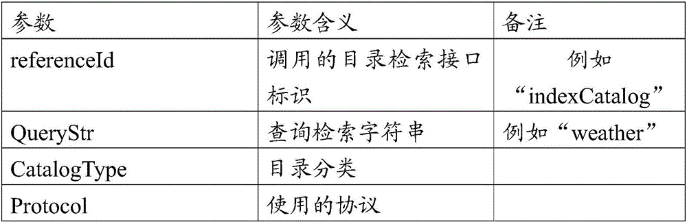 Internet of things data exchange method and Internet of things data exchange system