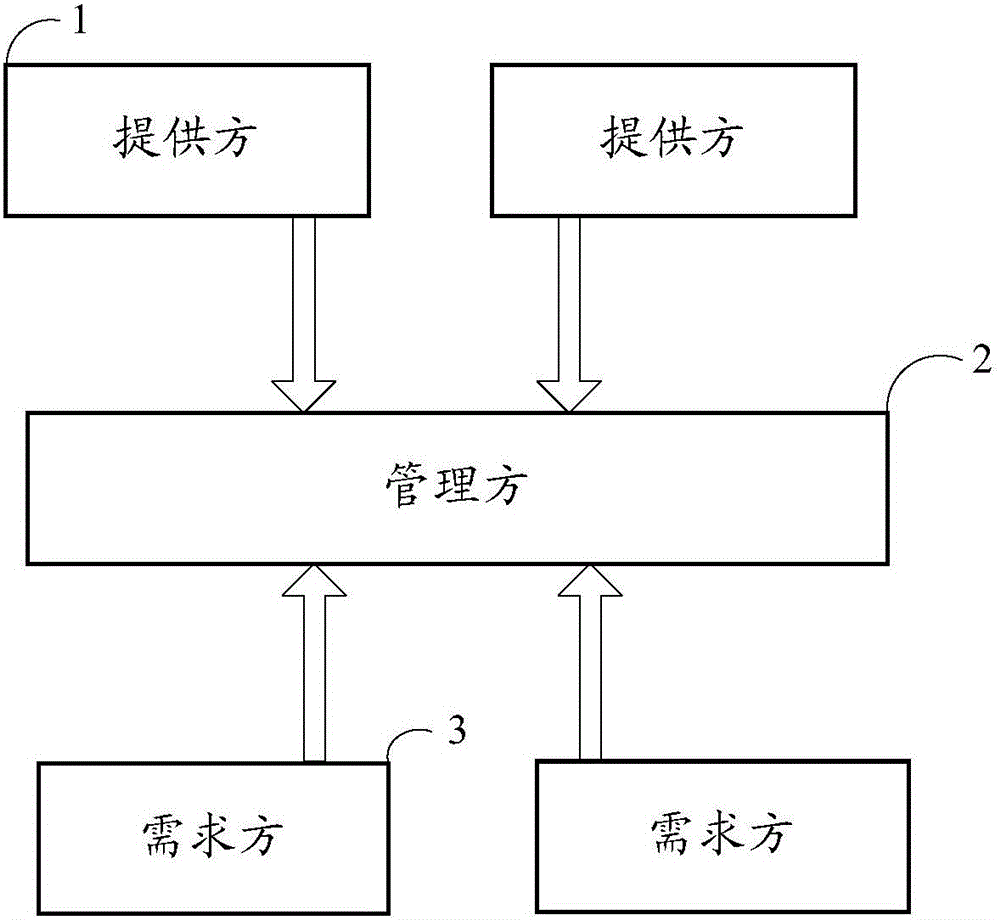 Internet of things data exchange method and Internet of things data exchange system