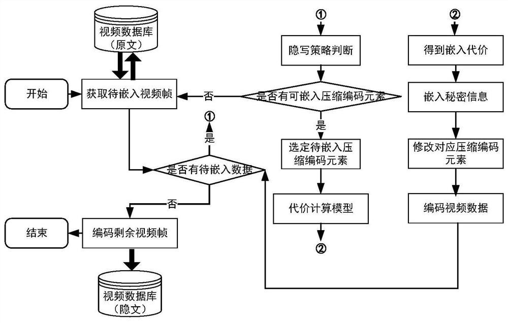 Video steganography method and device based on multi-embedded domain fusion