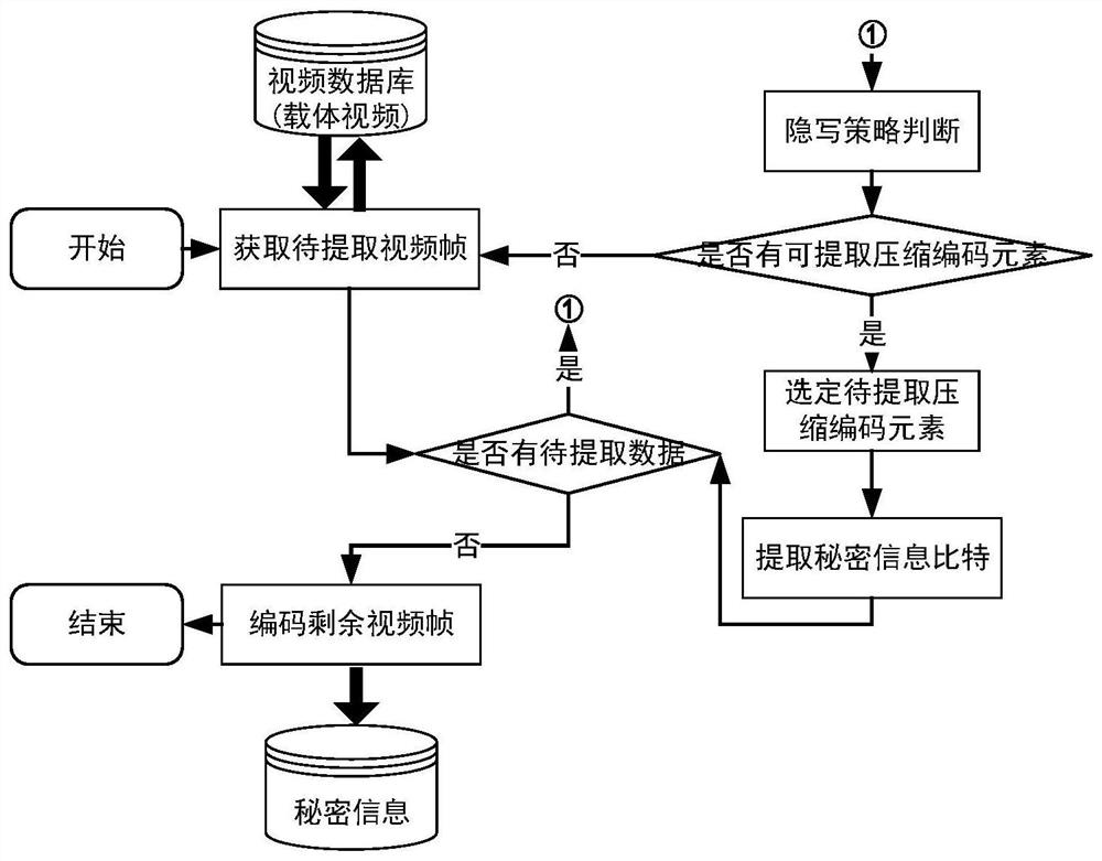 Video steganography method and device based on multi-embedded domain fusion