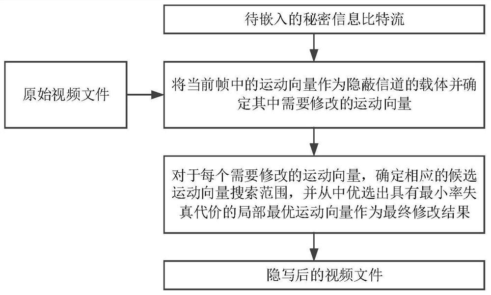 Video steganography method and device based on multi-embedded domain fusion