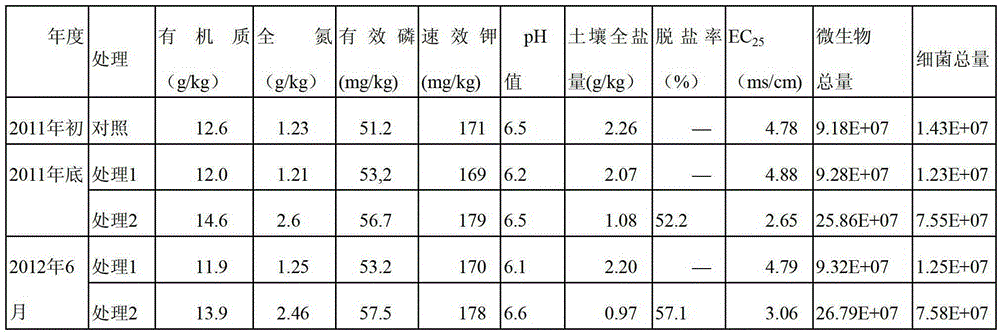 A kind of multifunctional soil conditioner and preparation method thereof