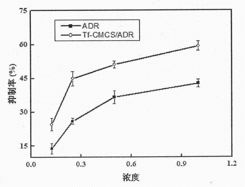Modified chitosan targeted medicament carrying nano microsphere and preparation method thereof