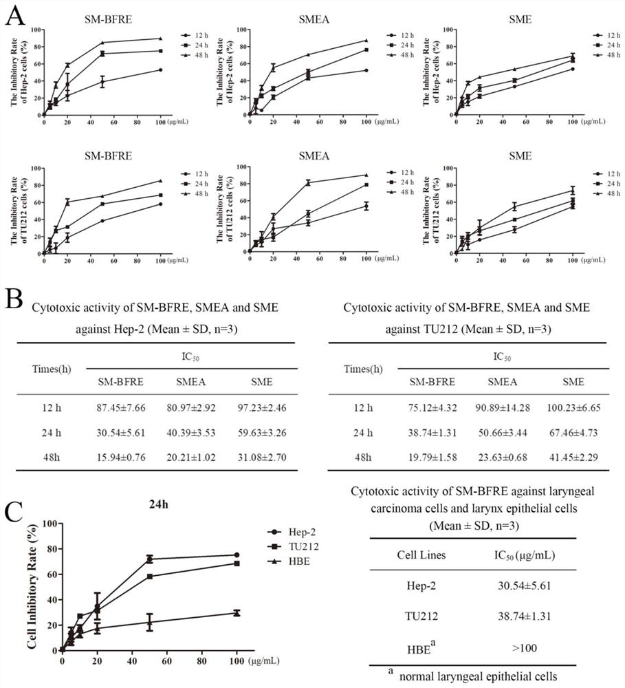 Pharmaceutical composition for treating laryngeal cancer, its preparation method and application