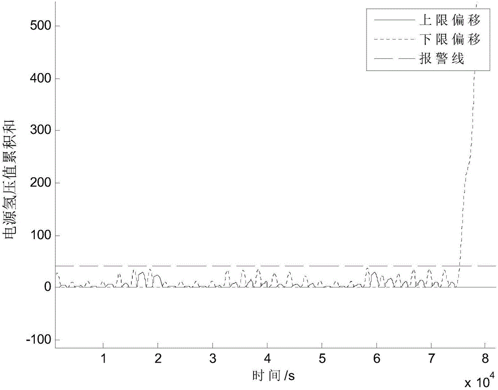 Anomaly detection method based on cumulative sum control chart and applied to satellite power supply system