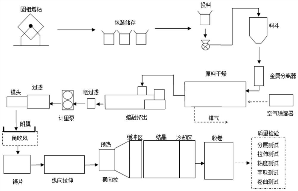 A kind of preparation method of low extraction, high temperature resistant insulating polyester film