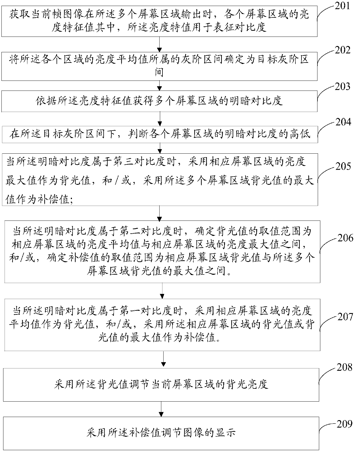 Backlight adjustment method and device of intelligent display device
