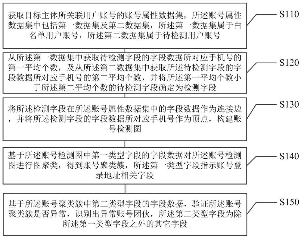 Artificial intelligence-based black production account detection method and related device