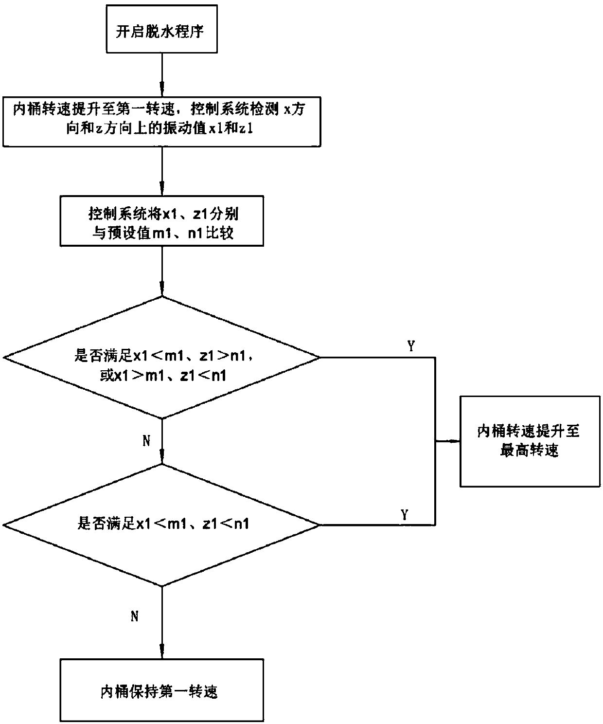 Clothes processing device dehydration control method and clothes processing device