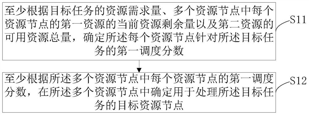 Resource scheduling method and device, electronic equipment and storage medium