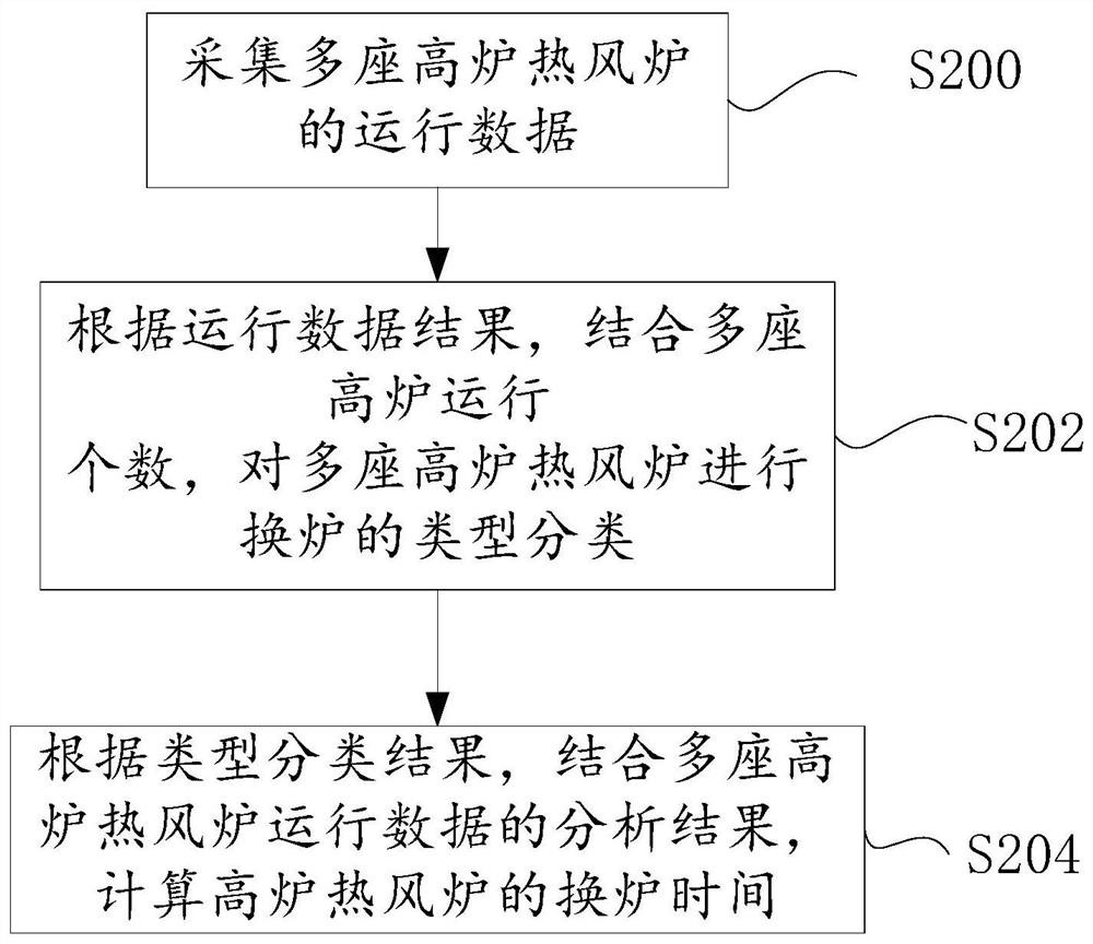 Furnace replacement method, furnace replacement device and control equipment for multiple blast furnace hot blast stoves