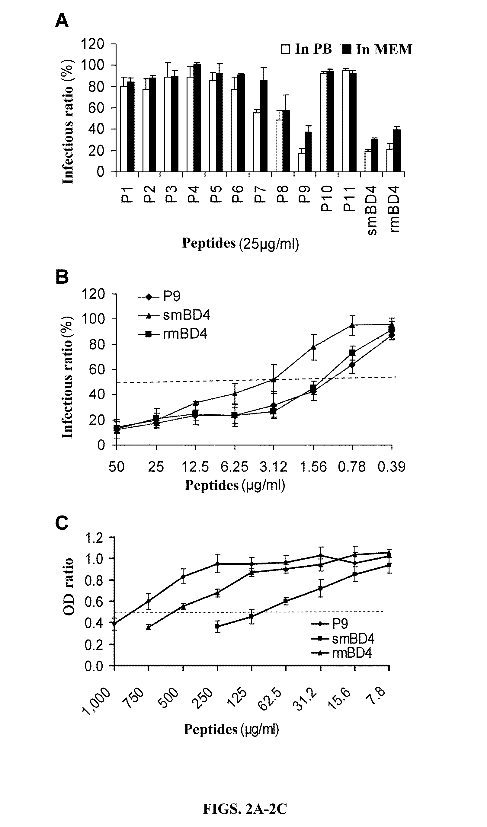 Peptides Having Activity of Inhibiting Infections of Respiratory Viruses and Use of the Same