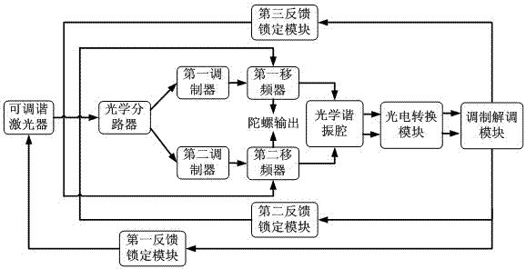 Double-closed loop locking technology-based resonant optical gyro