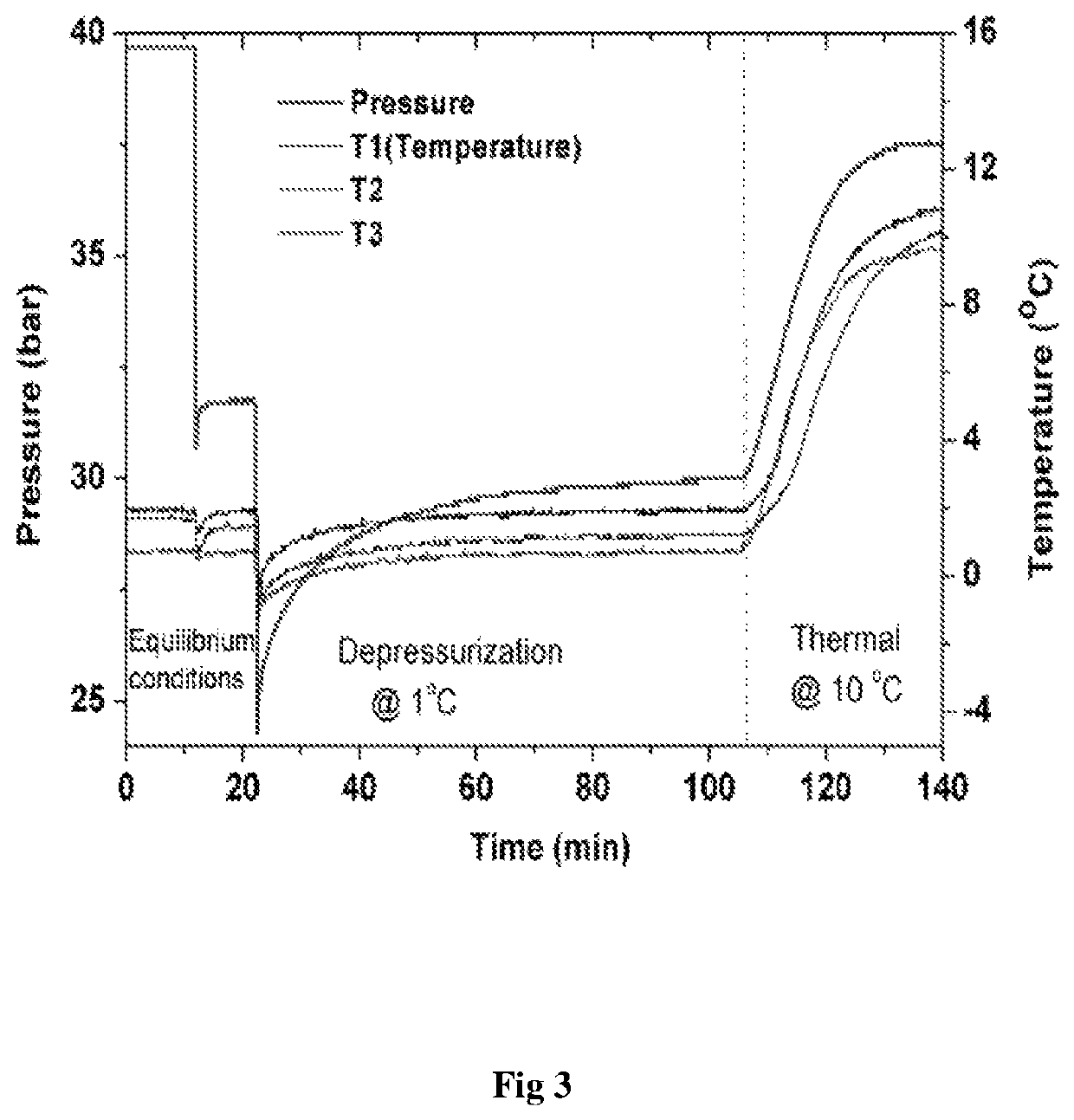Process for dissociation of hydrates in presence of additives or hydrate dissociation promoters